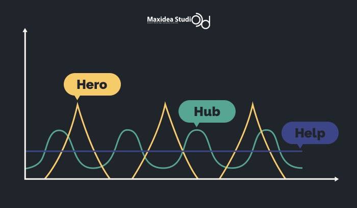 อะไรคือ “HERO / HUB / HELP” คอนเทนต์