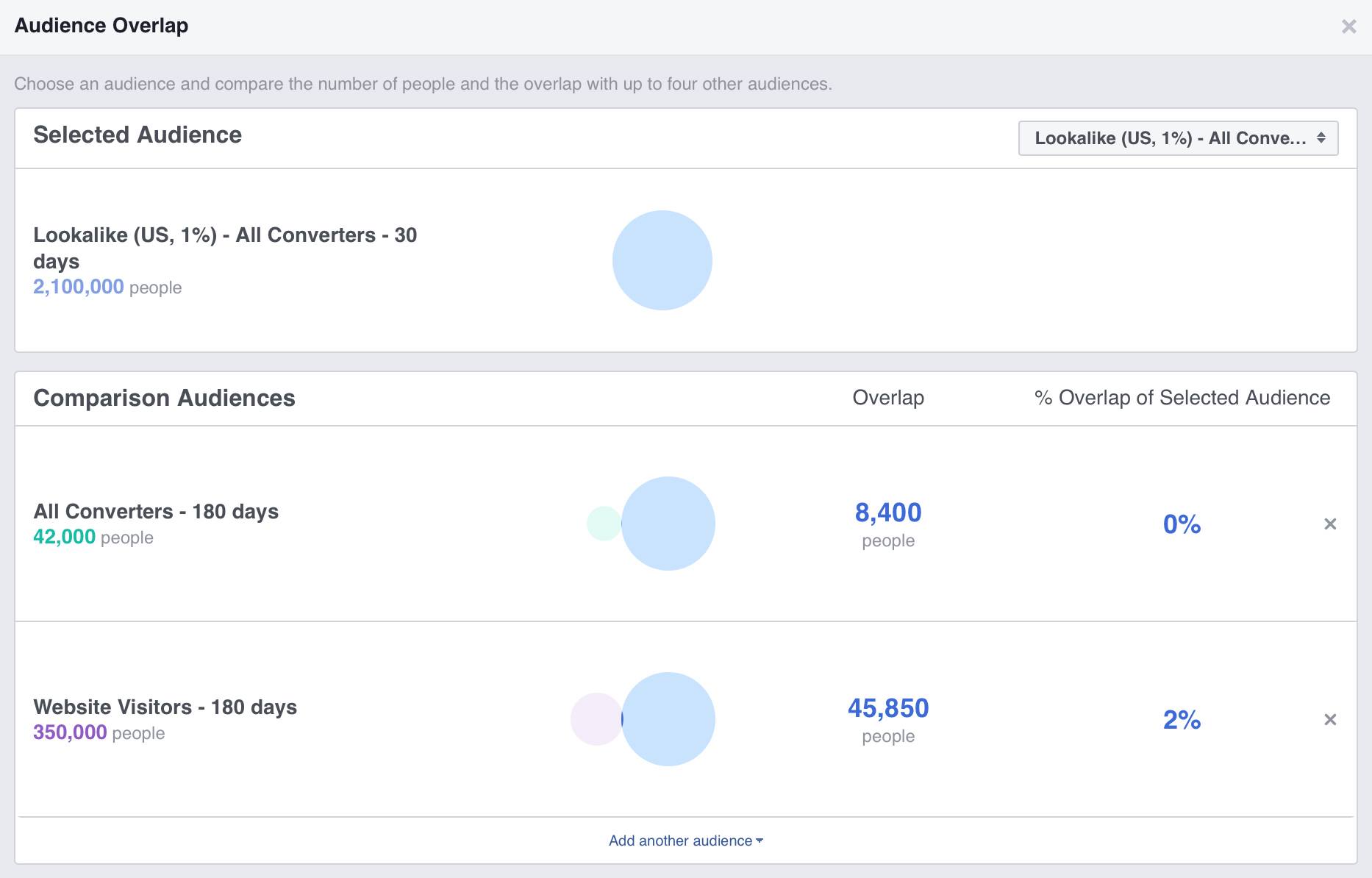 “Audience Overlap” ปัญหาในการลงโฆษณาที่เรามักทำพลาดกันโดยไม่รู้ตัว!