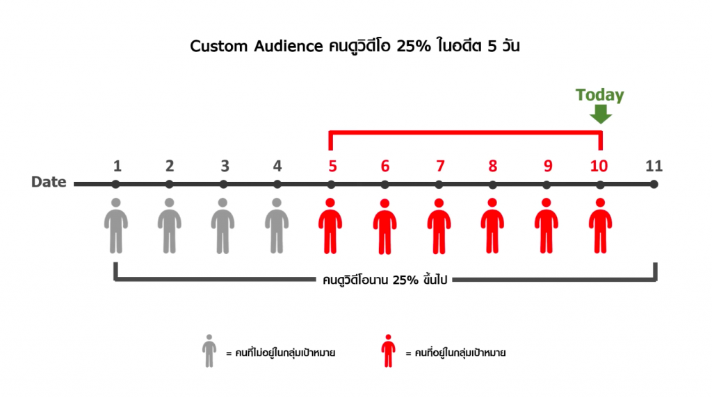 Custom Audience Data Collection Time กลุ่มเป้าหมายที่กำหนดเอง เก็บข้อมูลย้อนหลัง