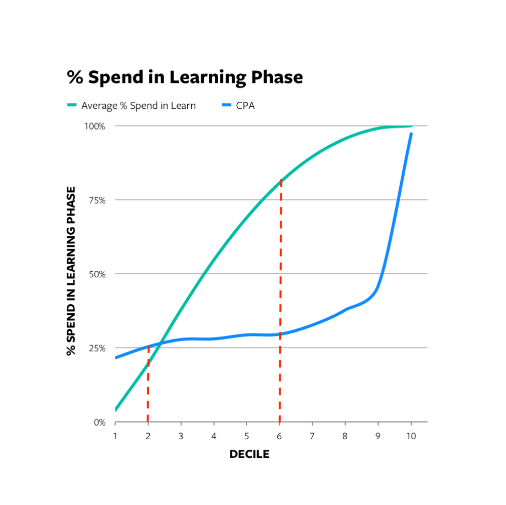 Learning Phase Facebook ช่วงการเรียนรู้